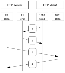 aktivni FTP mod